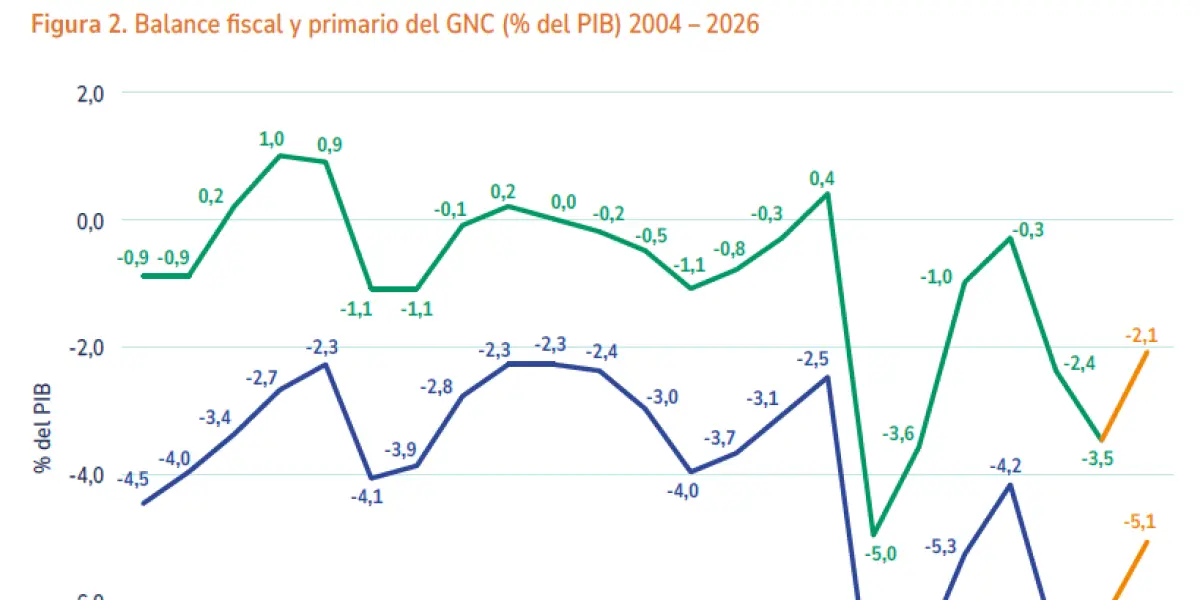 Déficit de Colombia en 2025 es el peor de la historía.