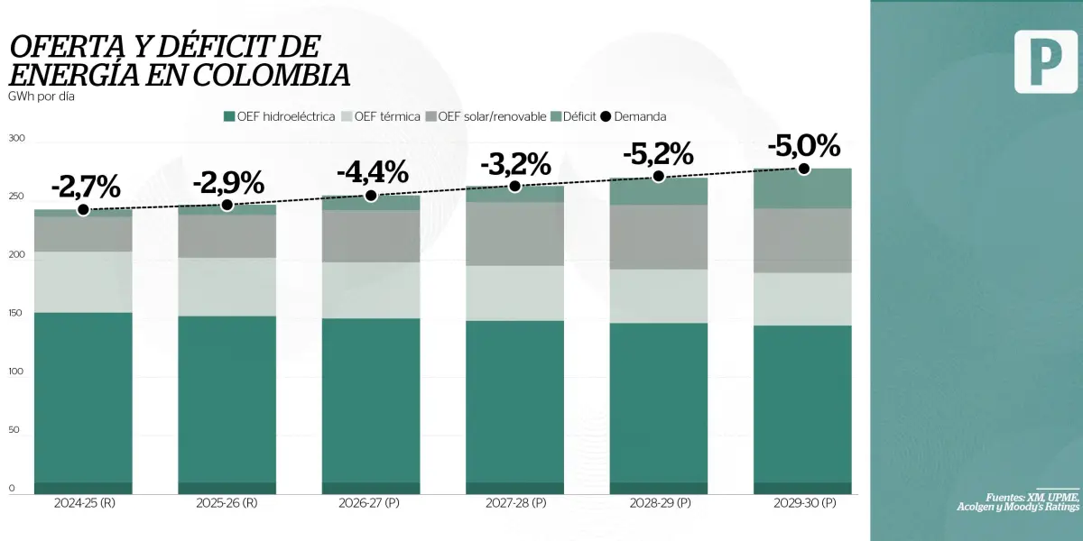 Moody's advierte crisis financiera y de suministro de gas en el sector energético colombiano
