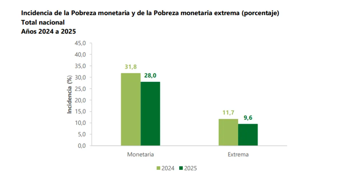 En 2025 la pobreza monetaria en Colombia se redujo por quinto año ...