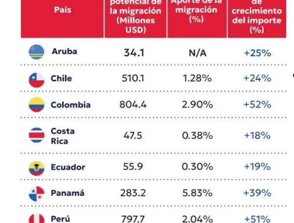 El aporte de los venezolanos a la economía llega principalmente desde el consumo.