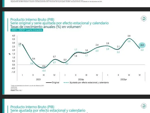 Inversión en Colombia: el debate que abrió el PIB de 2025 entre el ...