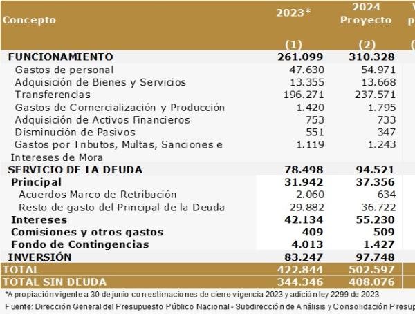 Gobierno Nacional radica proyecto de Presupuesto General de la Nación 2024