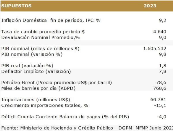 Gobierno Nacional radica proyecto de Presupuesto General de la Nación 2024
