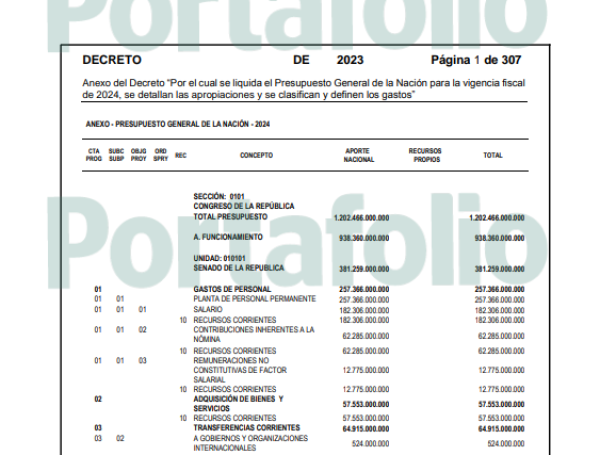 Elevan a las Cortes la polémica por líos en el Presupuesto General de ...