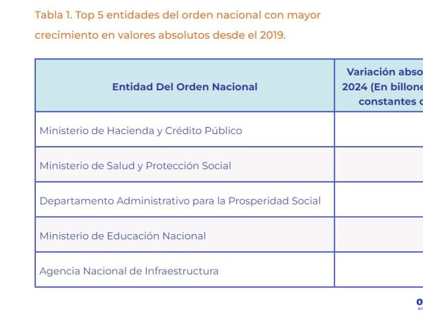 Así ha crecido el Presupuesto General de la Nación durante los últimos años