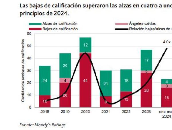 Moody's presentó sus perspectivas de riesgo para América Latina