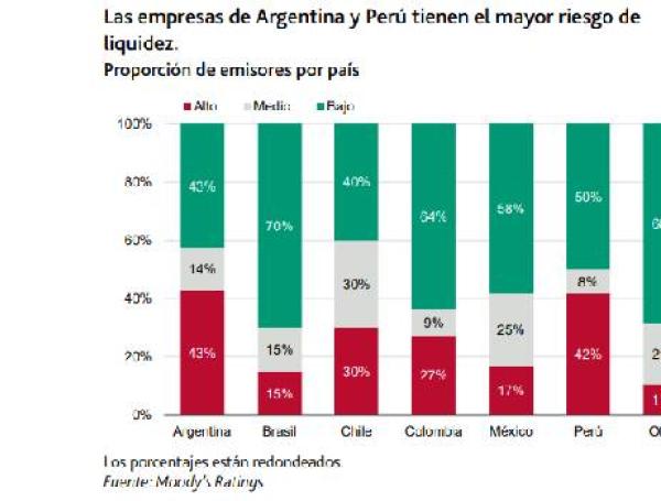 Moody's presentó sus perspectivas de riesgo para América Latina