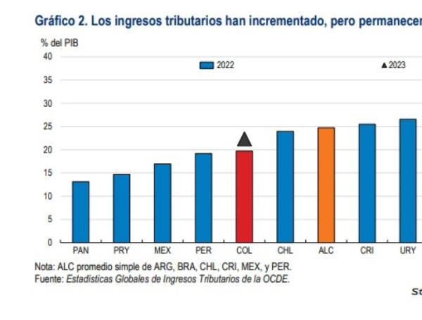 Nuevas alertas de la Ocde en el Crecimiento Económico de Colombia