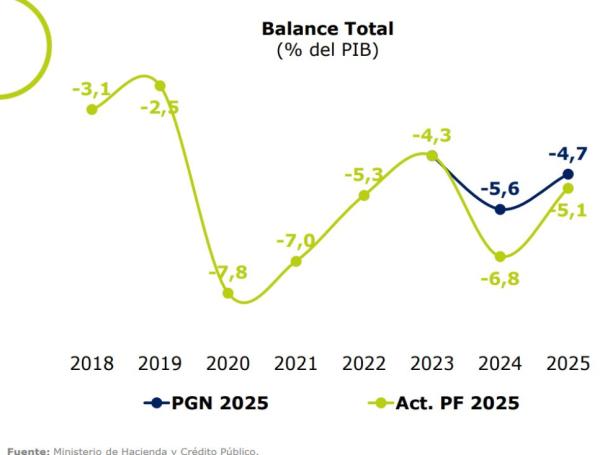 El balance y la regla fiscal del Ministerio de Hacienda sigue dejando ...