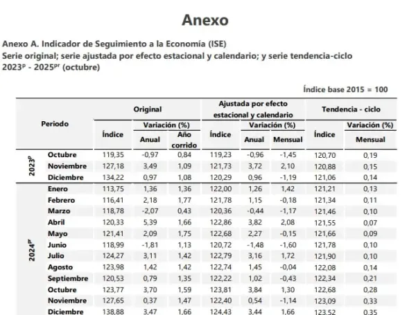 El ritmo económico de Colombia se moderó en octubre, según el Dane.