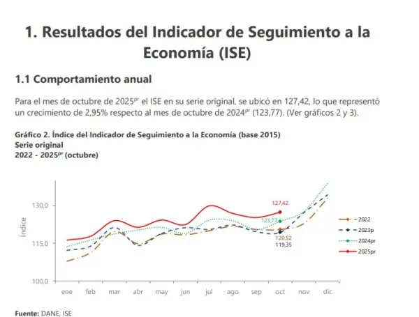 El ritmo económico de Colombia se moderó en octubre, según el Dane.