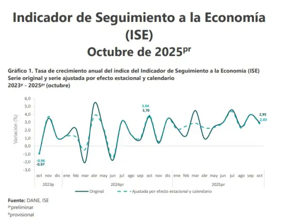 El ritmo económico de Colombia se moderó en octubre, según el Dane.