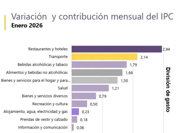 El costo de vida sigue presionando fuerte el bolsillo de los hogares.