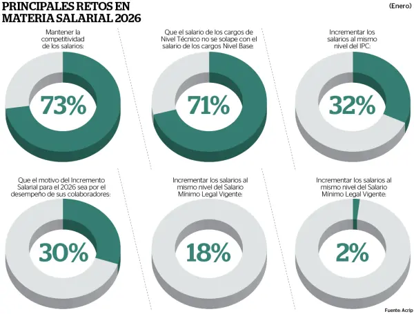 Más del 14% de empresas en Colombia convirtió salarios integrales en ...