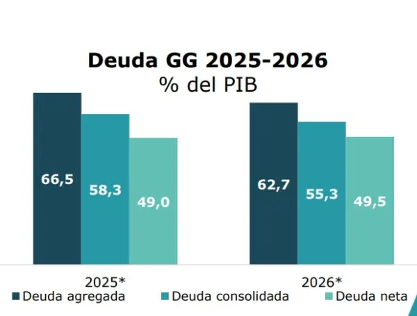 El Plan Financiero confirmó el hueco fiscal que enfrenta el país hace varios años.