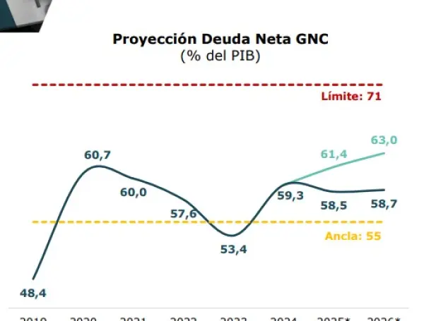 El Plan Financiero confirmó el hueco fiscal que enfrenta el país hace varios años.