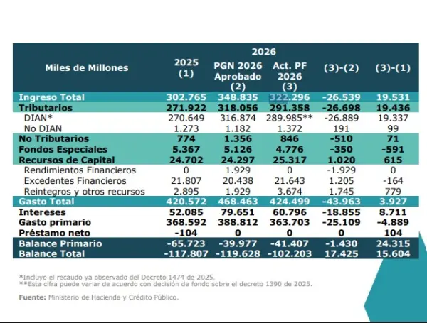 El Plan Financiero confirmó el hueco fiscal que enfrenta el país hace varios años.