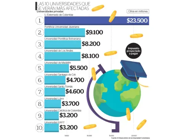 El ranking de universidades privadas que más pagarán al Gobierno por el ...