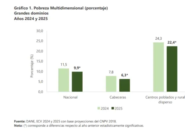 Pobreza multidimensional en Colombia bajó a un dígito y llegó al 9,9% ...