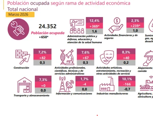 Desempleo de los sectores económicos en marzo.