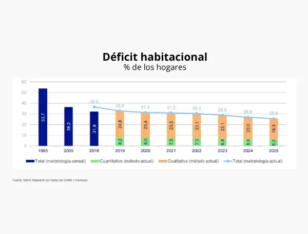 Subsidios de vivienda social se redujeron a la mitad en Colombia y ...