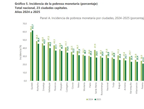 En 2025 la pobreza monetaria en Colombia se redujo por quinto año ...
