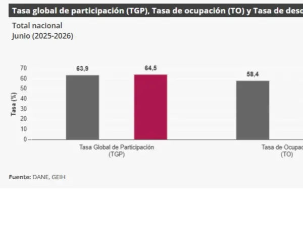 Desempleo junio se ubicó en el 8%.