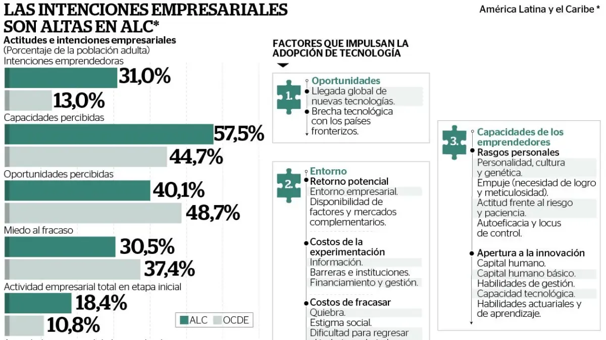 Por qué los emprendedores se consolidan como el motor del empleo y la innovación en América Latina