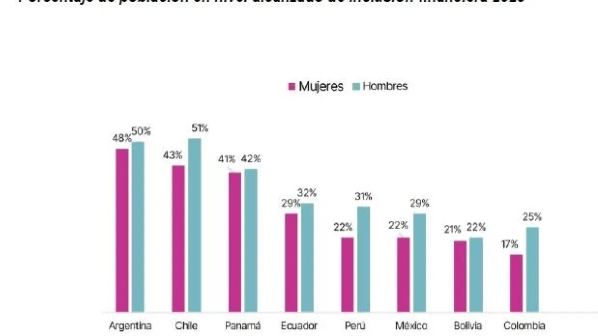 Improving financial inclusion indicators, especially for women, is the challenge in Colombia