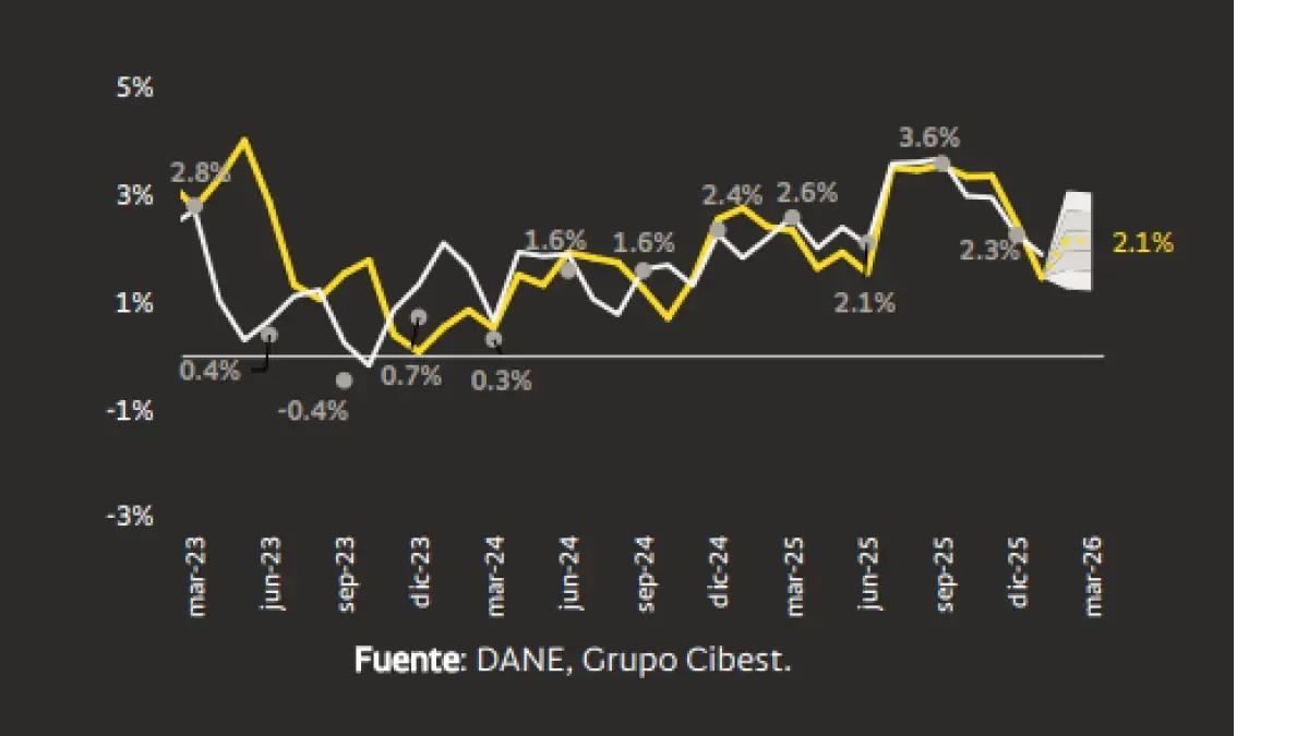 Colombian economy would have grown 2.1% in the first quarter of the year: NowCast Bancolombia