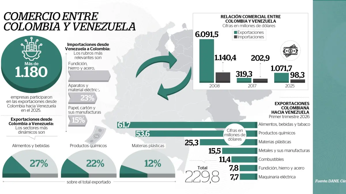 Colombie et Venezuela : la nouvelle carte d'une relation commerciale en reconstruction