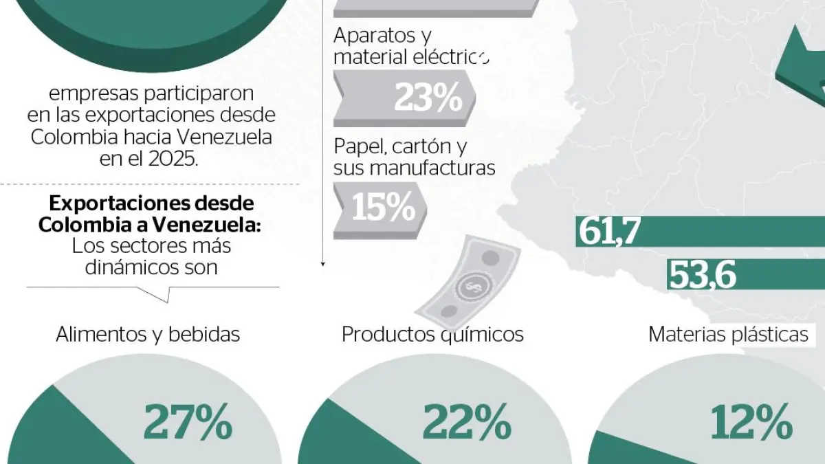 Cover image for ¿Volverá Venezuela a ser el gran cliente de Colombia? El nuevo rostro del mercado venezolano