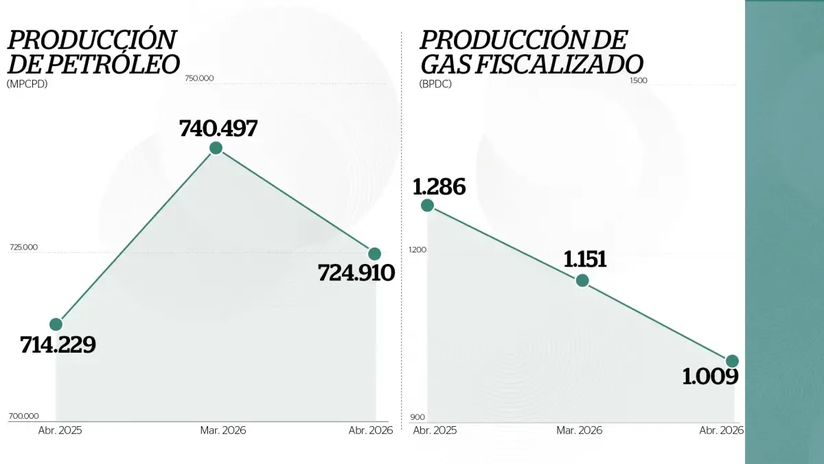 #PortafolioRecomienda Producción de gas en Colombia se desploma 21,77% en abril mientras el petróleo vuelve a caer frente a marzo

Meta mantiene el liderazgo petrolero y Casanare domina el gas en un mes marcado por menores volúmenes.

Detalles ⬇️