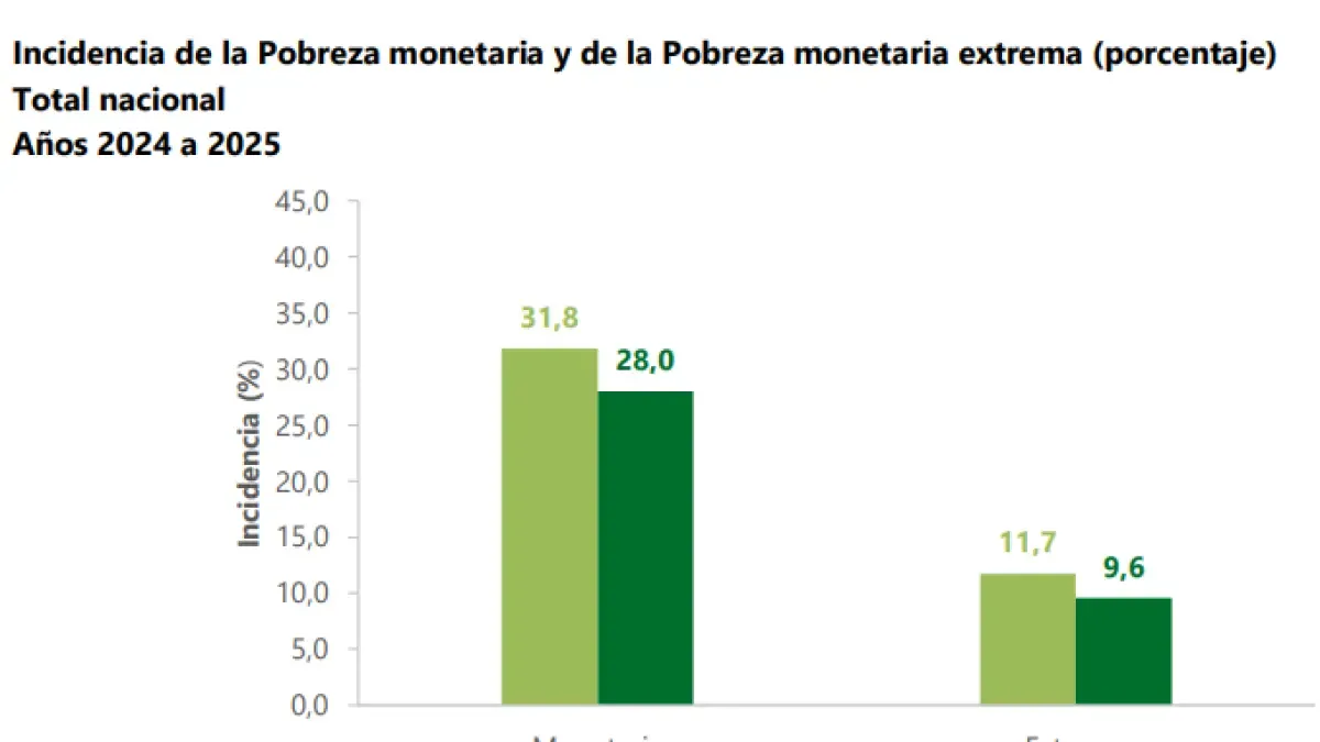 En 2025 la pobreza monetaria en Colombia se redujo por quinto año consecutivo y llegó al 28%
