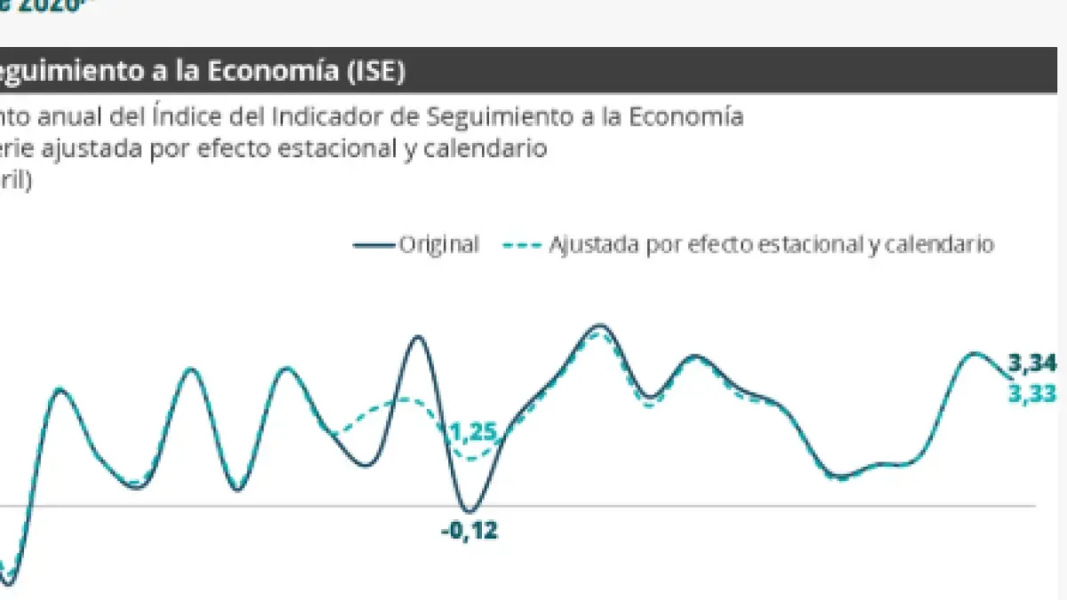 Indicador de Seguimiento a la Economía: Colombia creció 3,34% en abril del 2026, por debajo de las proyecciones