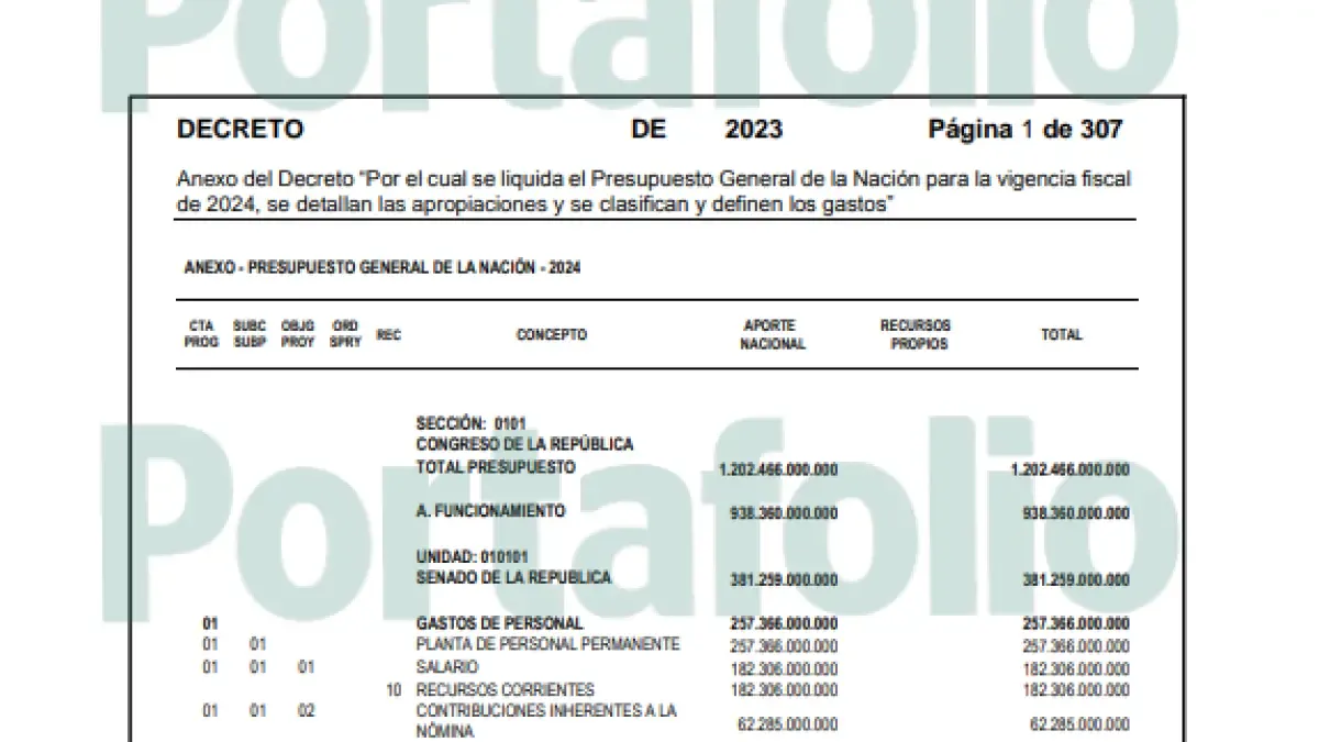Las obras con recursos en vilo por errores en el Presupuesto General de la  Nación del 2024