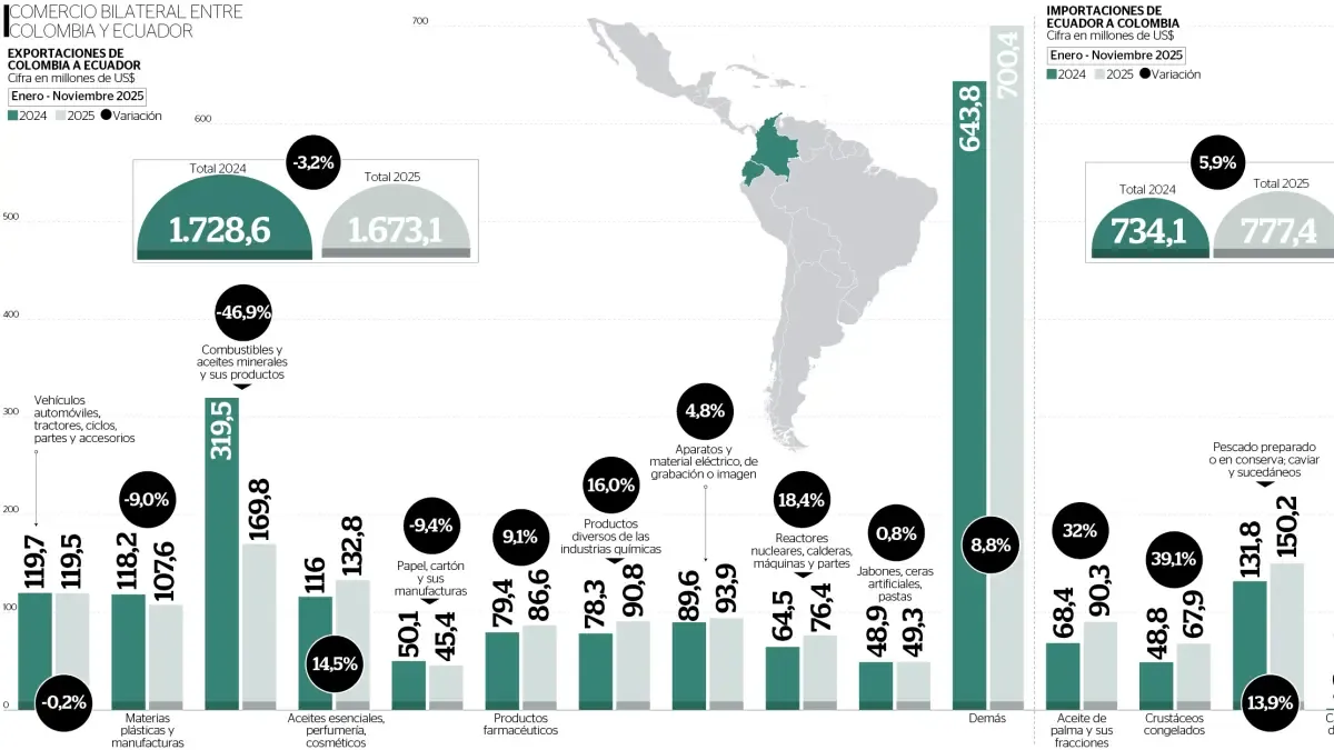 Empresarios urgen desactivar crisis con Ecuador, tras escalada de aranceles y freno a las exportaciones de energía