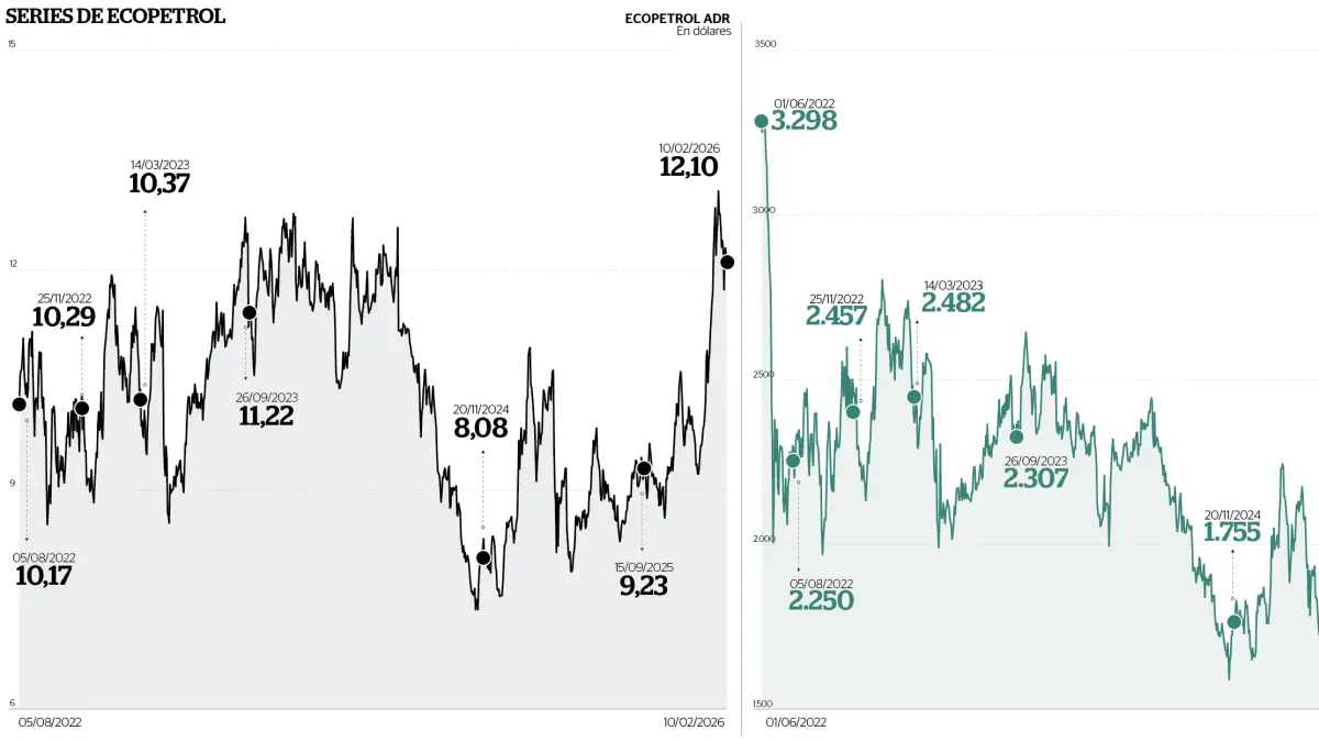Judicial troubles of Ricardo Roa, Ecopetrol's president, are felt in the company's stock