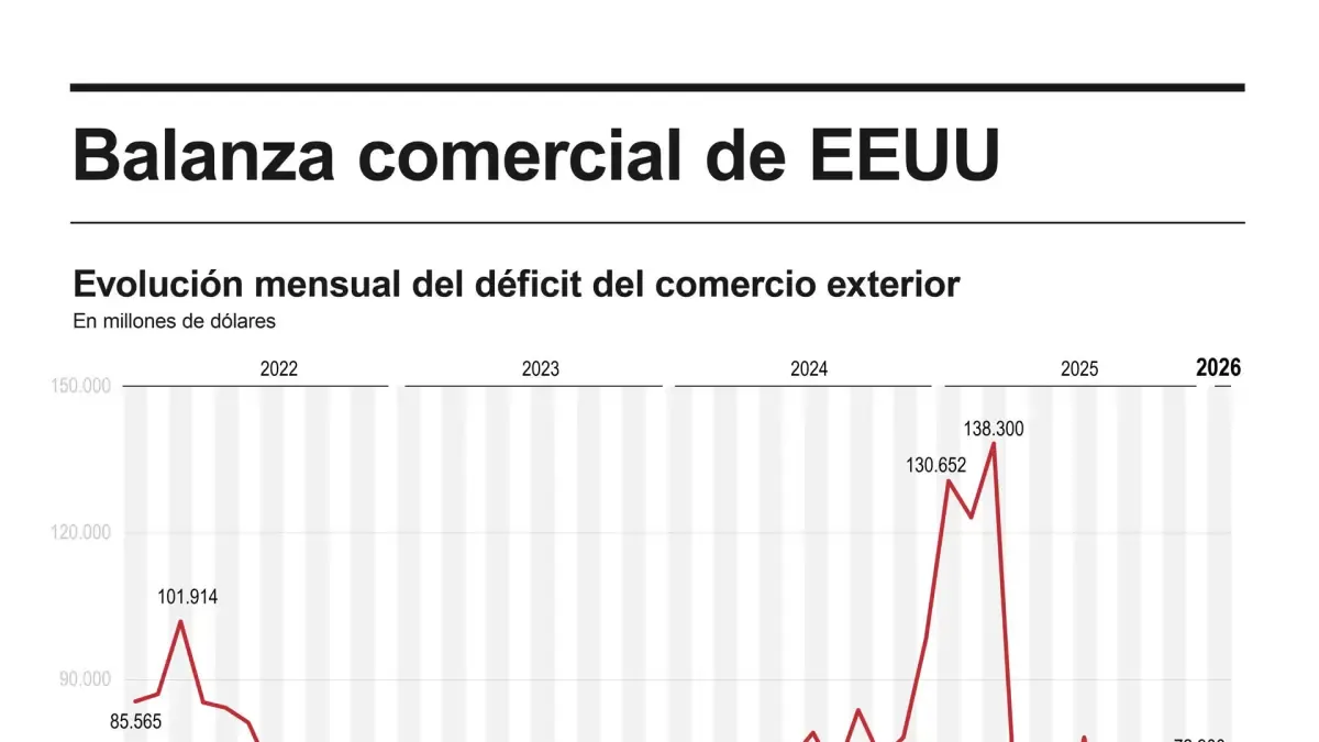 US Records 25% Drop in Trade Deficit During January 2026