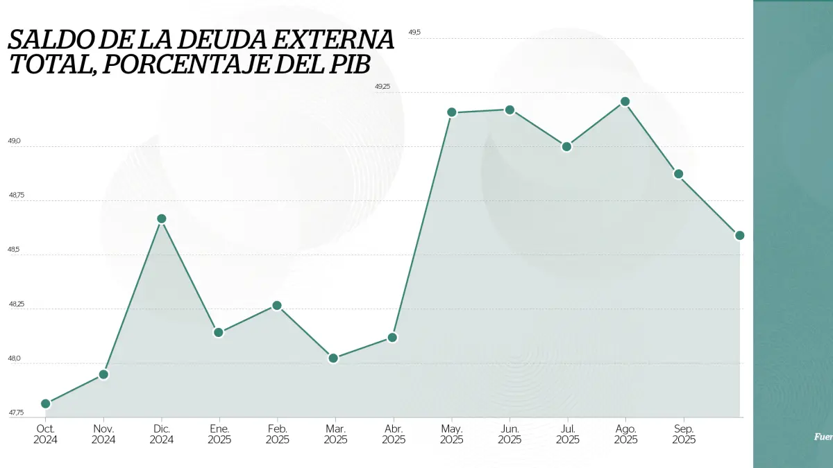 Desde el 2022 la deuda interna y externa se recompuso, pero no se ha reducido como lo advierte el Gobierno