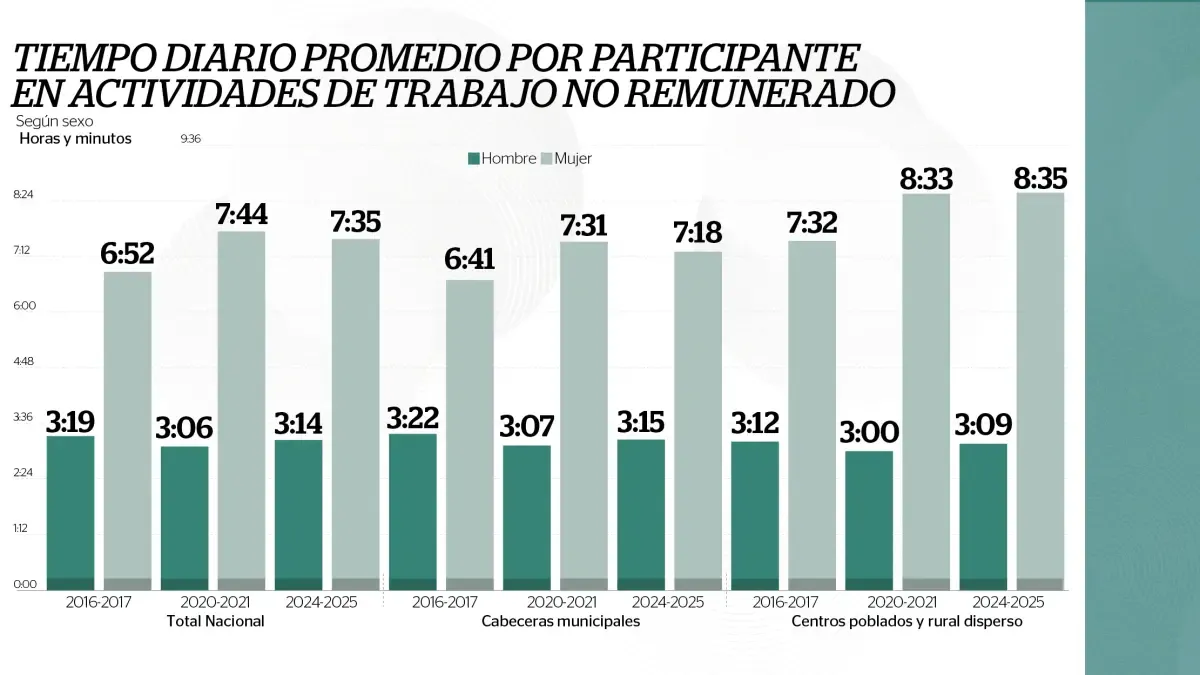 Uso del tiempo en Colombia: mujeres dedican el doble de tiempo a ...