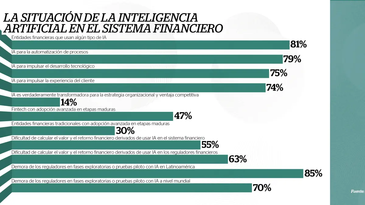 Cover image for La inteligencia artificial es ampliamente usada en el sistema financiero, pero su efectividad debe aumentar