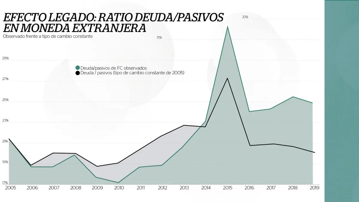 #PortafolioRecomienda Deuda en dólares se convierte en un fr