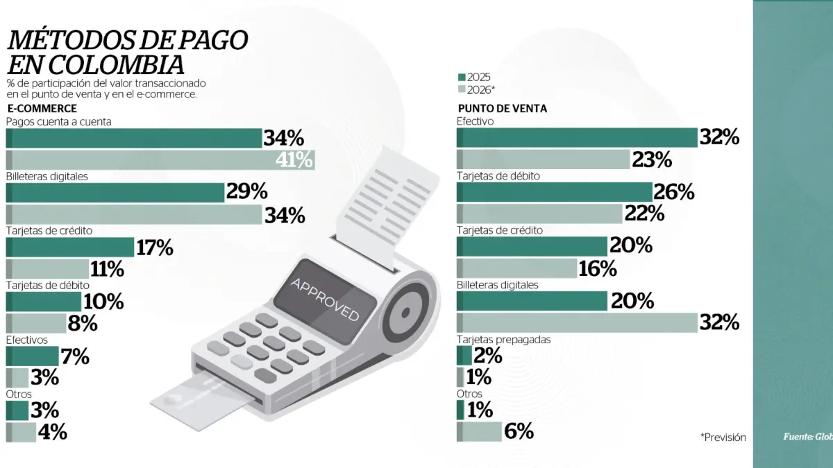#PortafolioRecomienda Bre-B y billeteras impulsan el crecimi