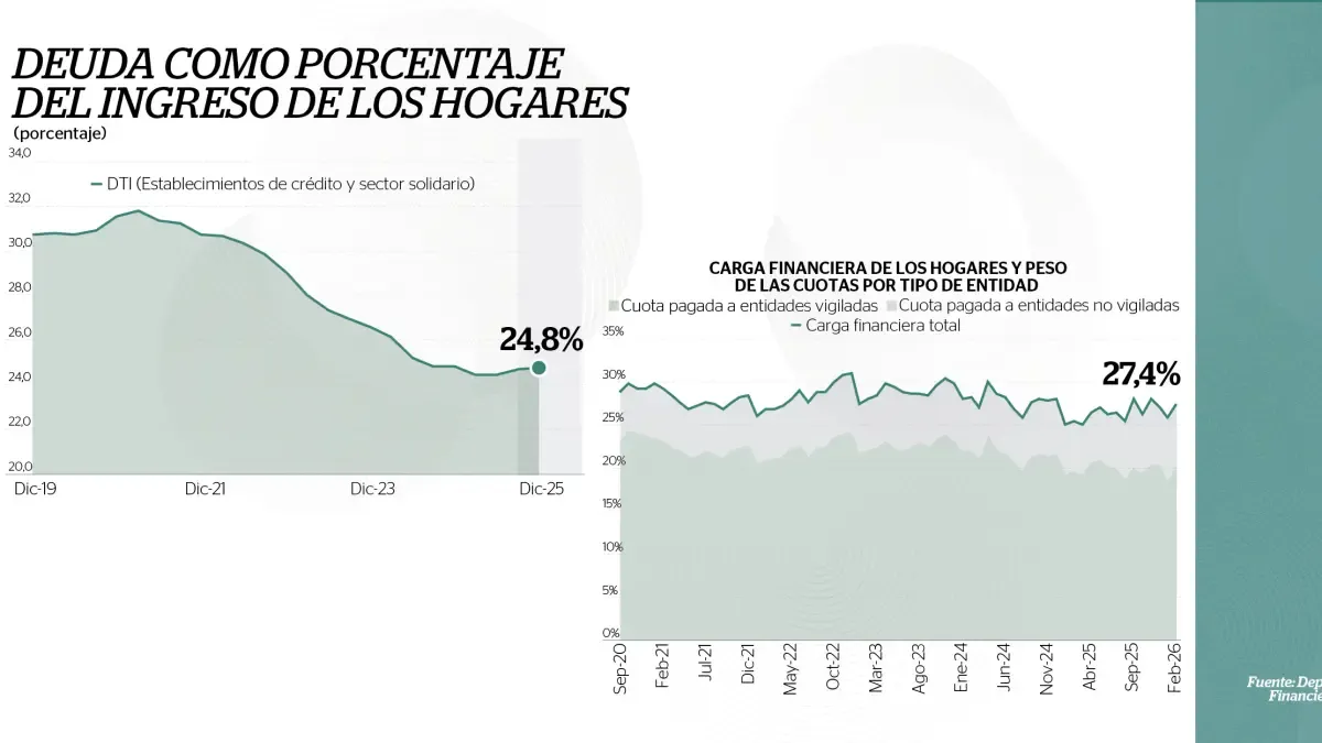 Cover image for Sube la carga financiera de los hogares y el riesgo de crédito, dice informe del Banco de la República