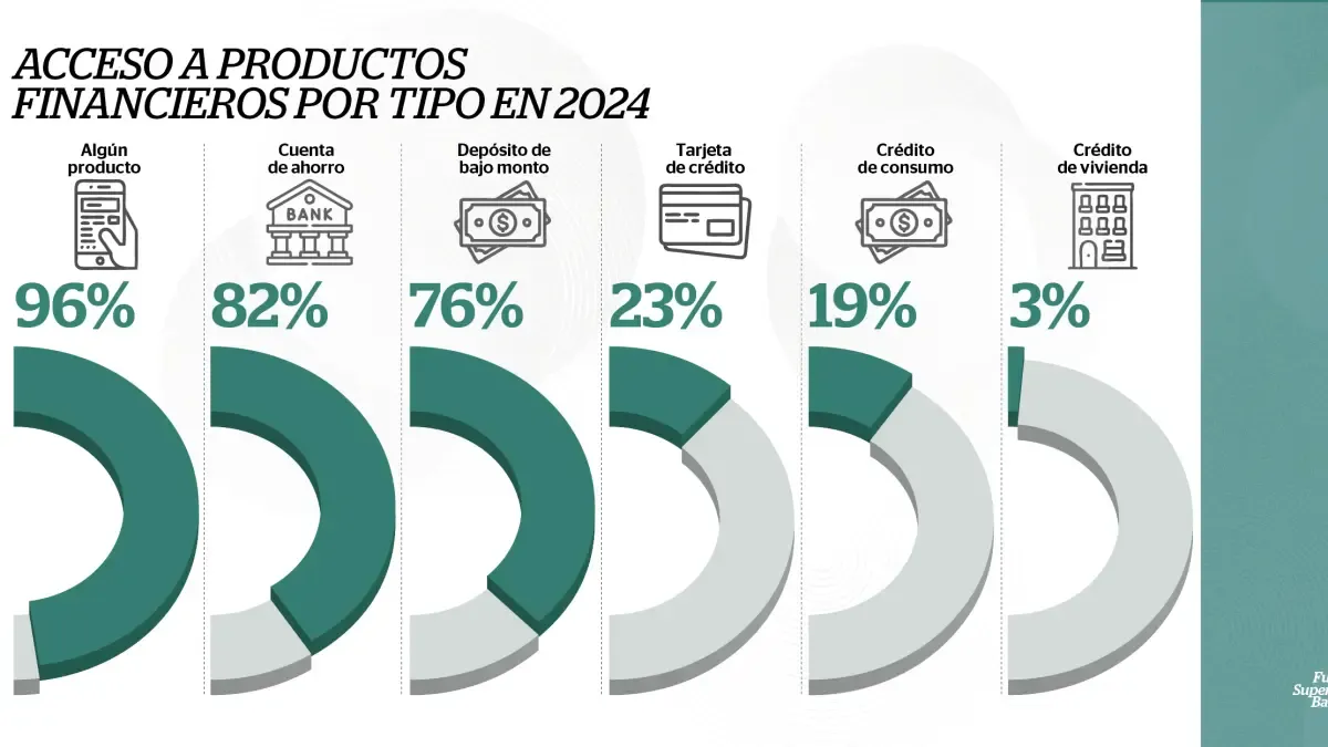 Pese a los avances en inclusión, todavía hay un rezago en sa