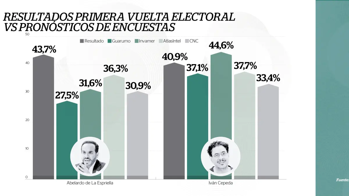 #PortafolioRecomienda Resultado de la primera vuelta cambia 