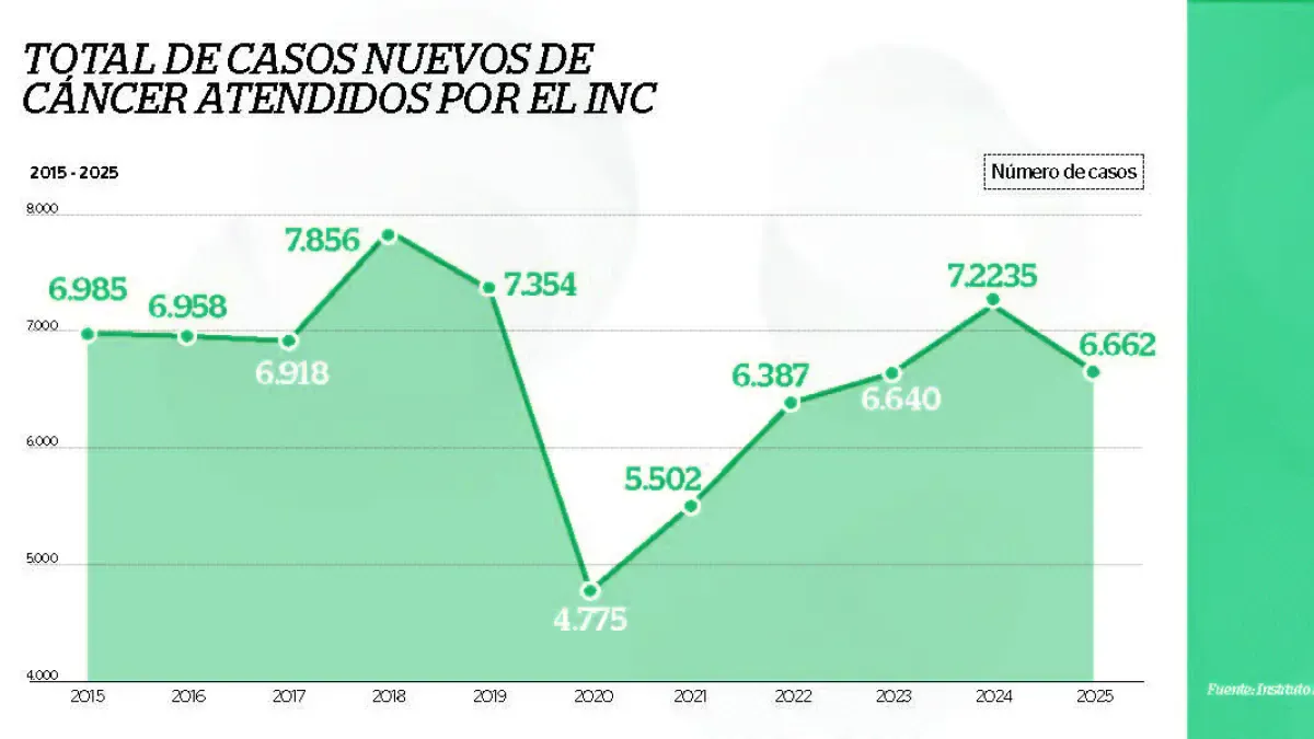 Colombia tendría 60% más casos de cáncer en 2040 y el sistema de salud enfrenta un gran reto