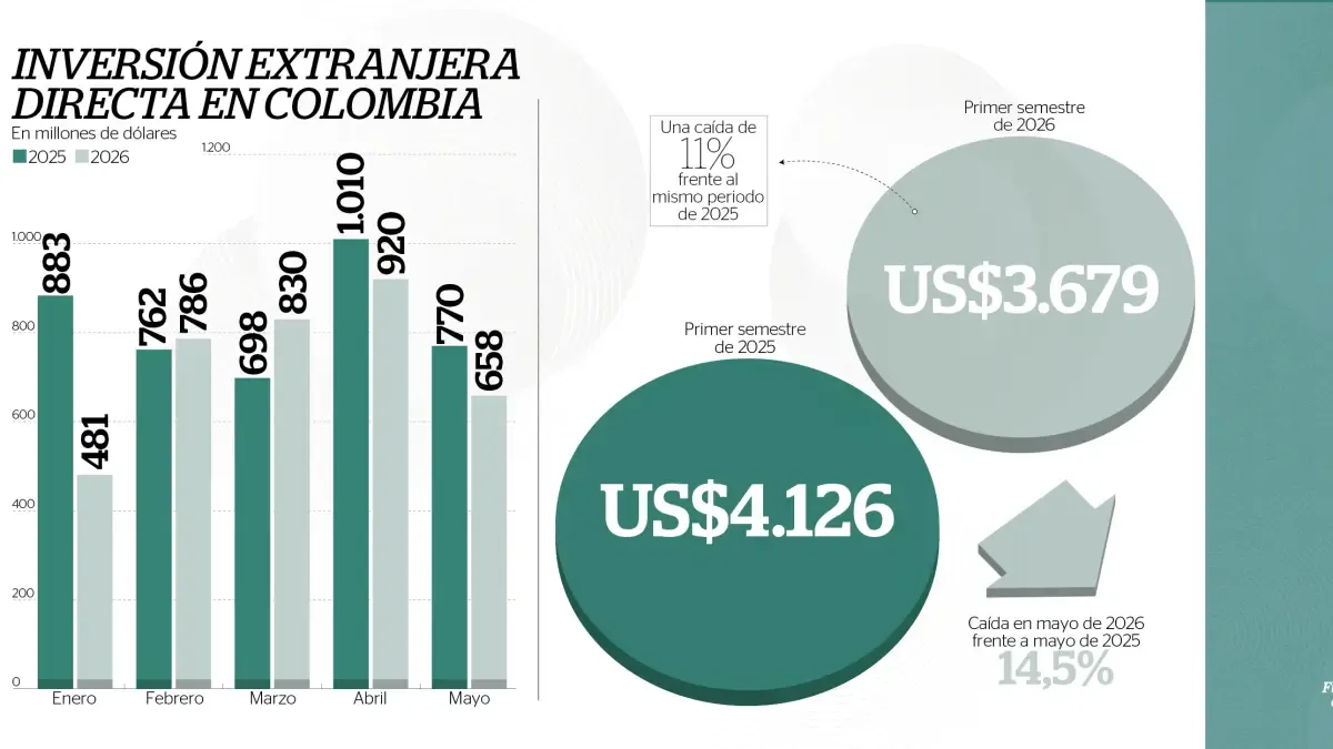 La economía colombiana sigue golpeada por la menor llegada de inversión extranjera directa