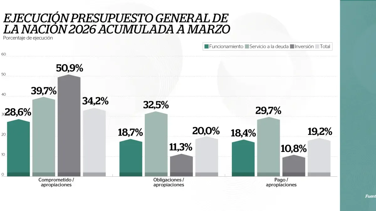 A un mes y medio de finalizar el Gobierno Petro, Minhacienda presenta nuevo plan de austeridad